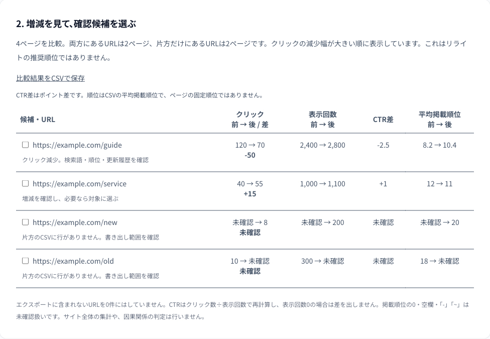 架空サイトのクリック数・表示回数・CTR・掲載順位を2期間で比較した画面