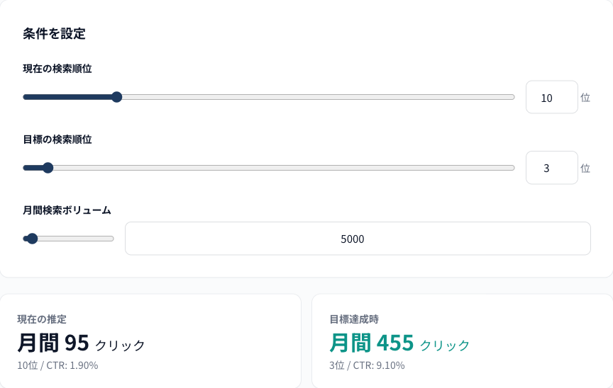 検索順位と検索ボリュームを入力し、設定値からクリック数を試算するツール。初期値による計算例