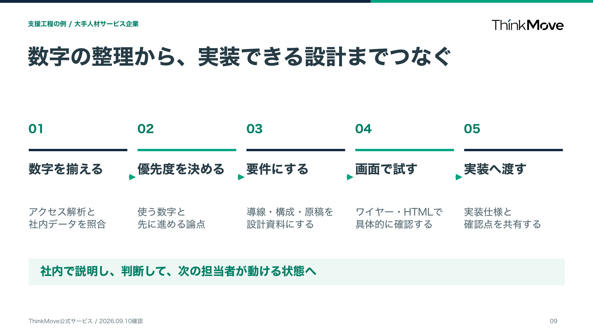 数字の整理から、実装できる設計までつなぐ。数字を揃える、優先度を決める、要件にする、画面で試す、実装へ渡す、の5つの工程