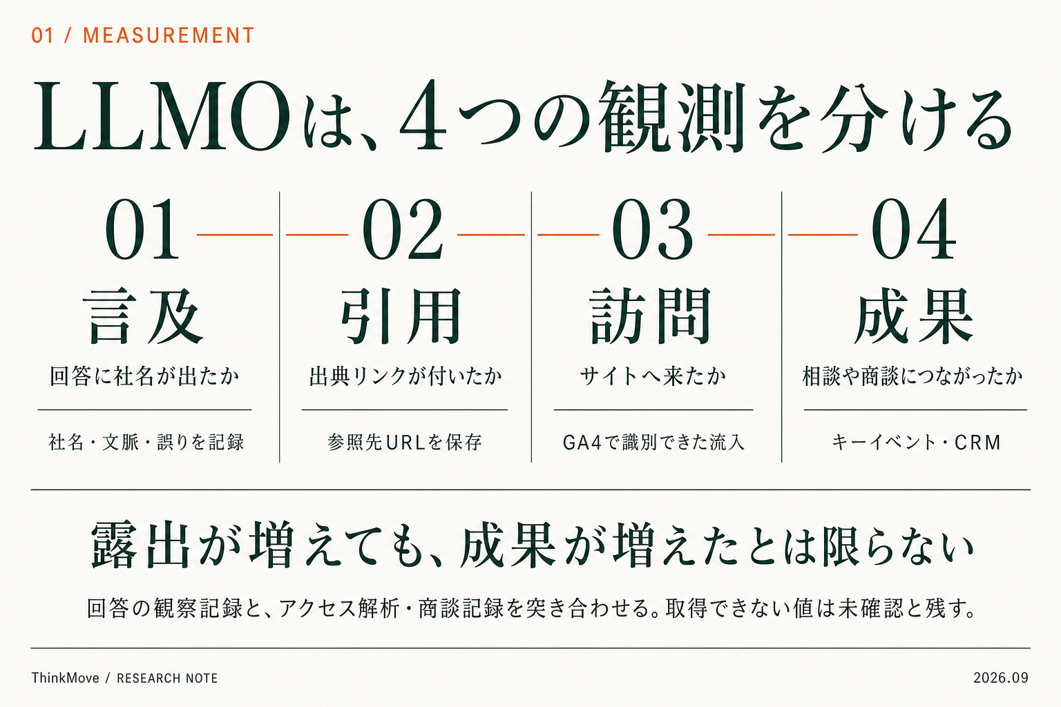 LLMOの観測を、言及・引用・訪問・成果の4つに分ける。各数値は自動的につながるわけではない