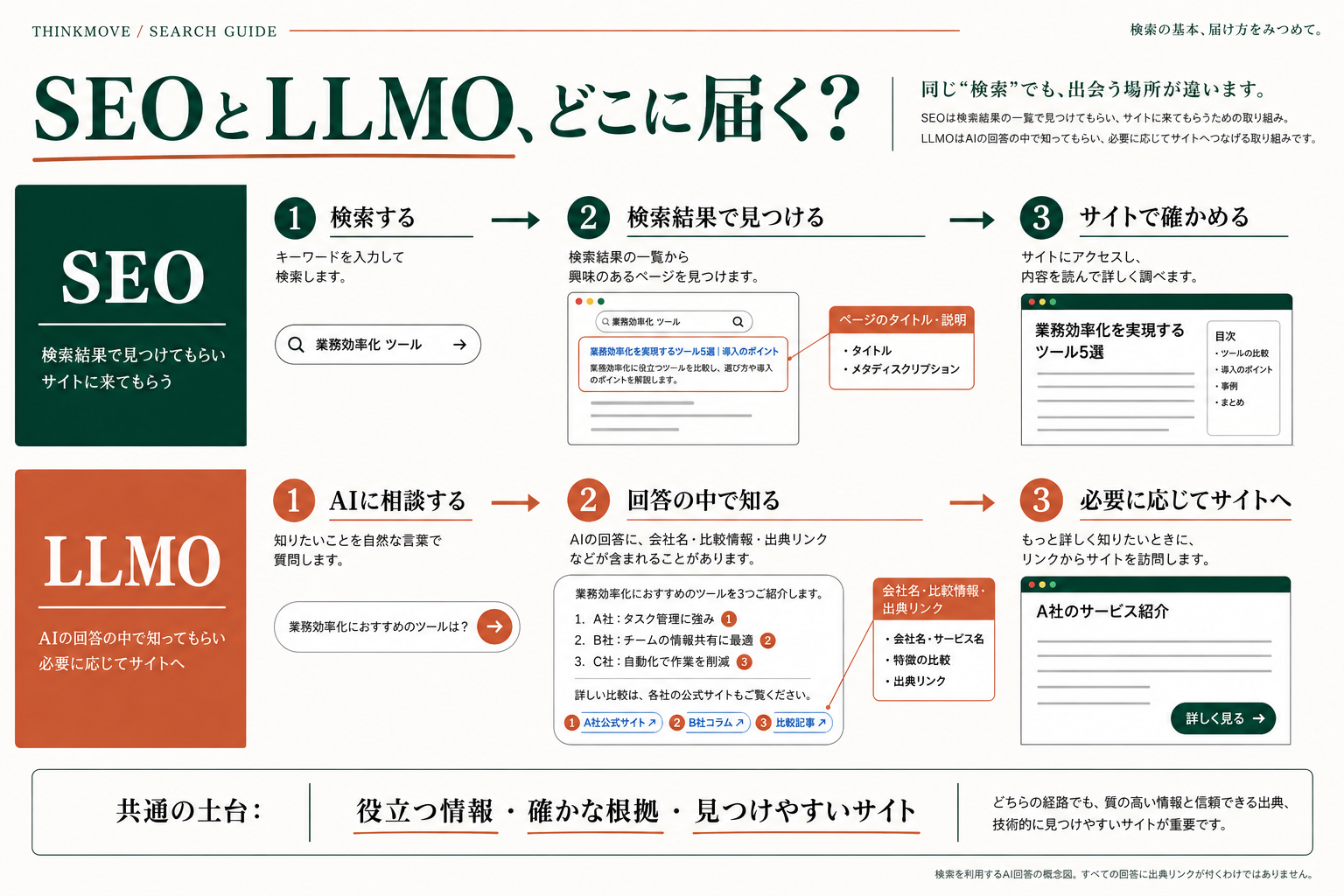 SEOは検索結果、LLMOはAI回答が主な接点。役立つ情報と確かな根拠、見つけやすいサイトは共通の土台になる
