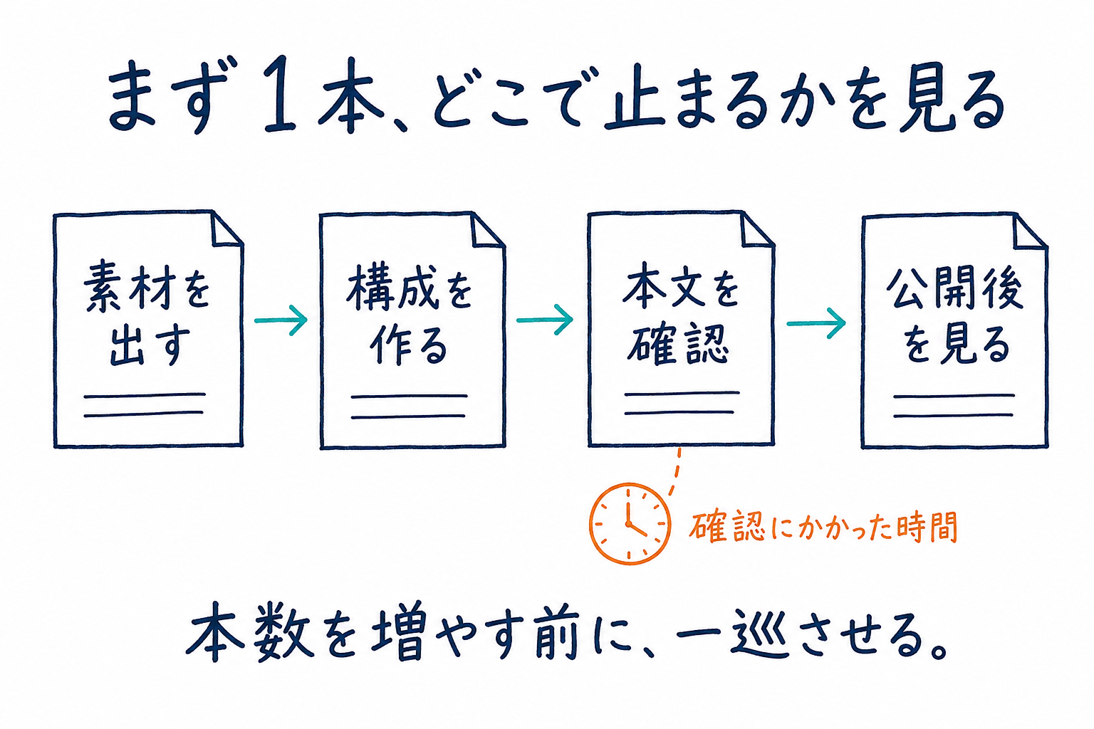 素材・構成・本文確認・公開後の検証を一巡させ、工程ごとの時間を記録する。確認工程は一例。