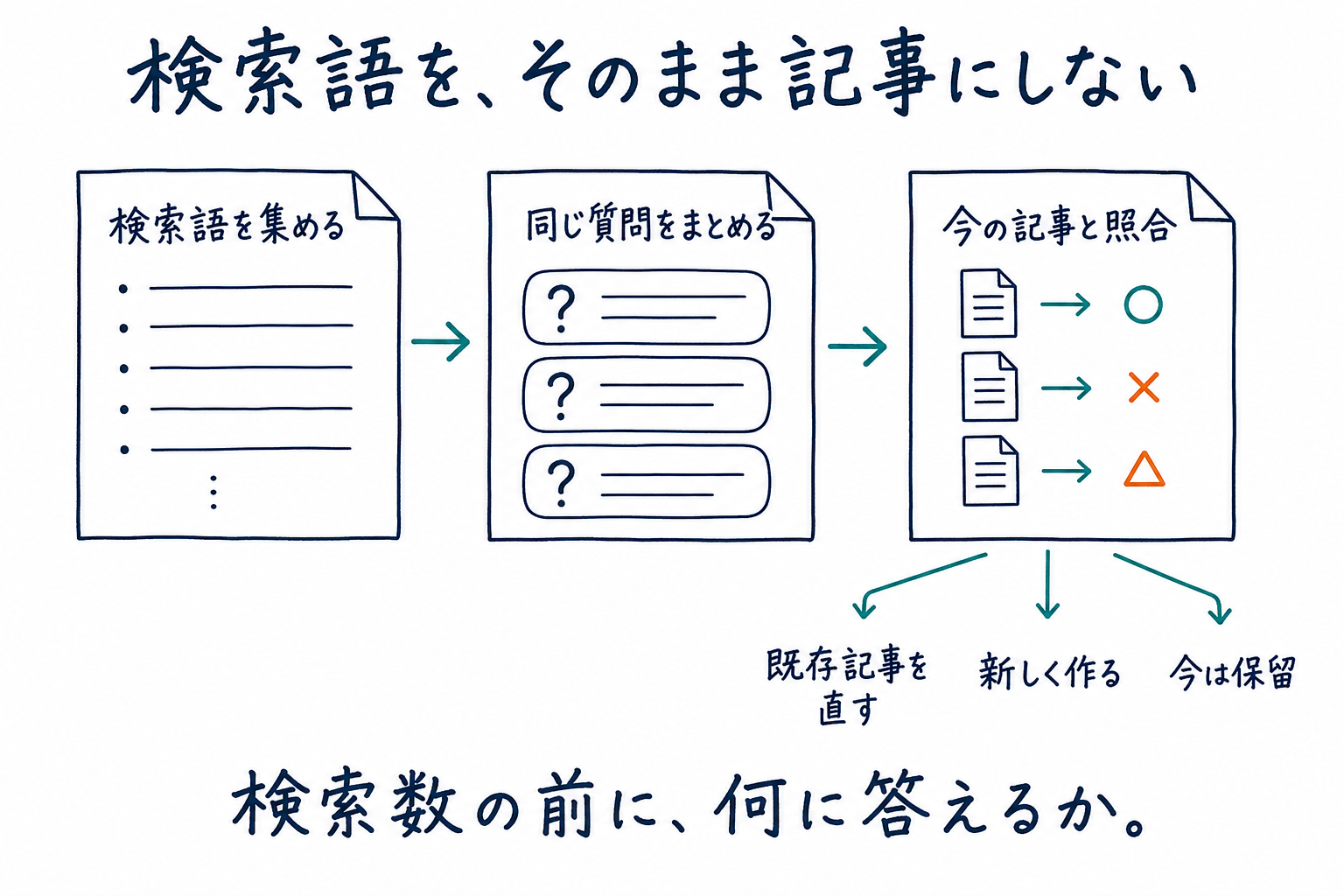 検索語を質問ごとにまとめ、今の記事と照合して、改善・新規・保留を選ぶ。