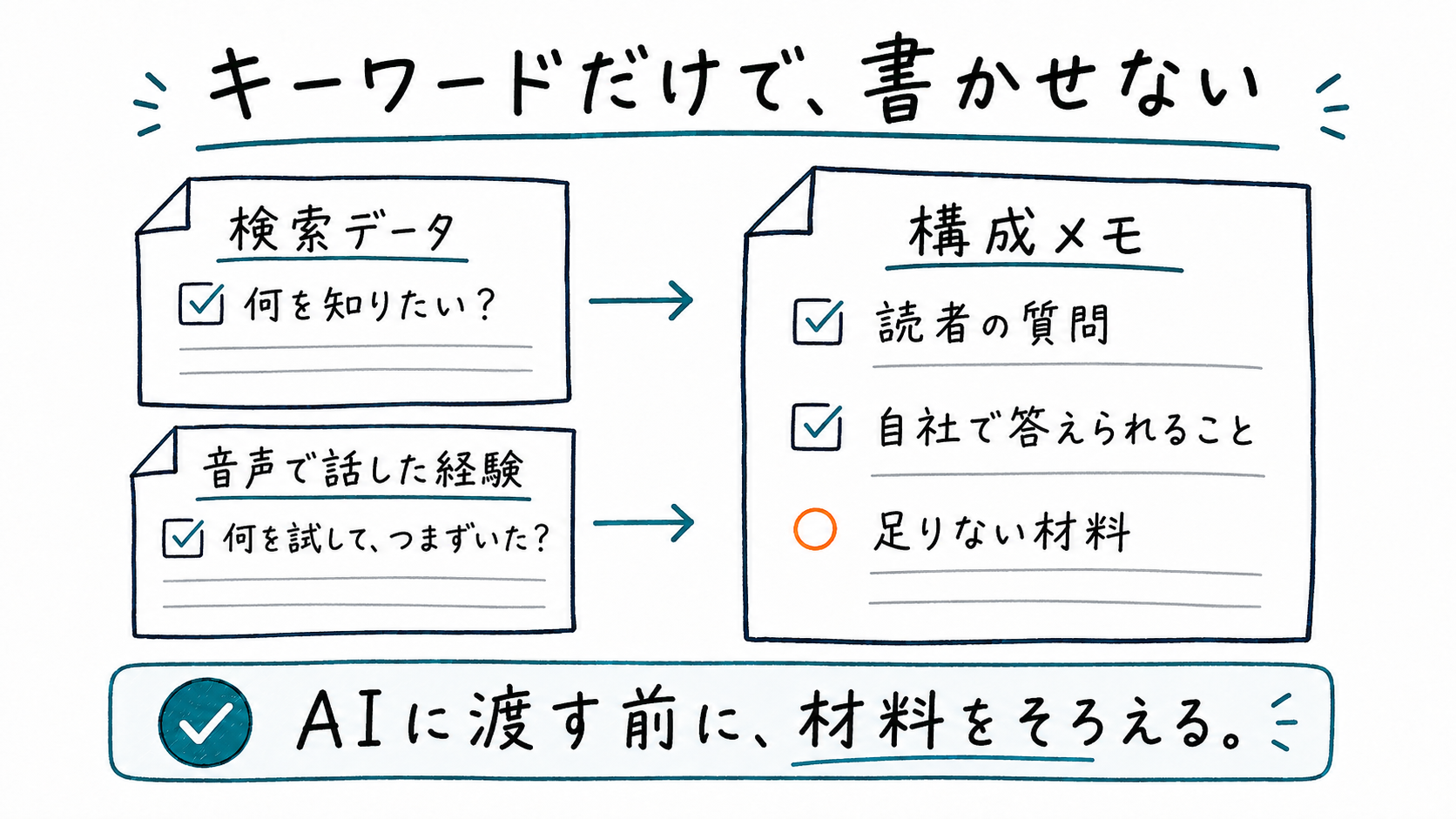 検索データと音声で話した経験をそろえ、構成メモに読者の質問、自社で答えられること、足りない材料を整理する。