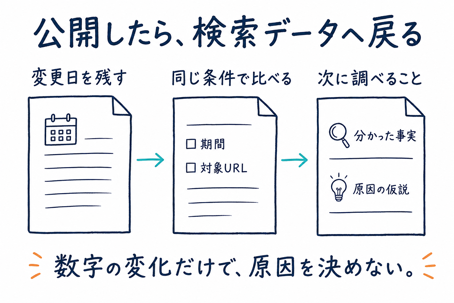 変更日を記録し、期間と対象URLをそろえて比較。事実と原因の仮説を分ける。