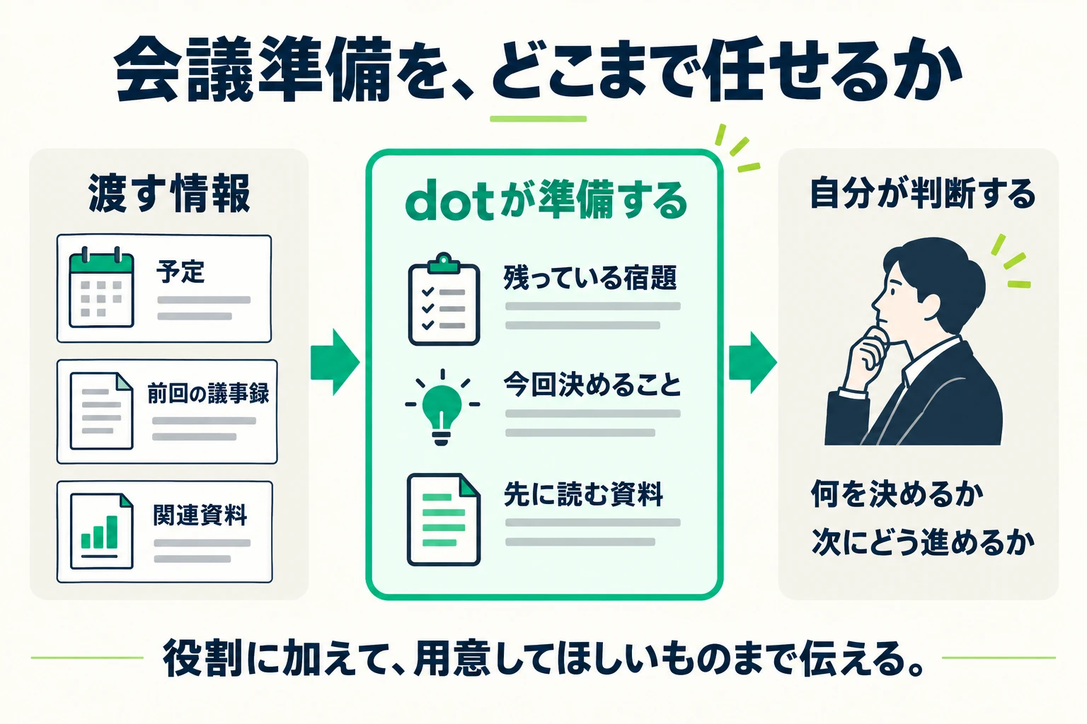 予定の確認から、会議と判断の準備へ