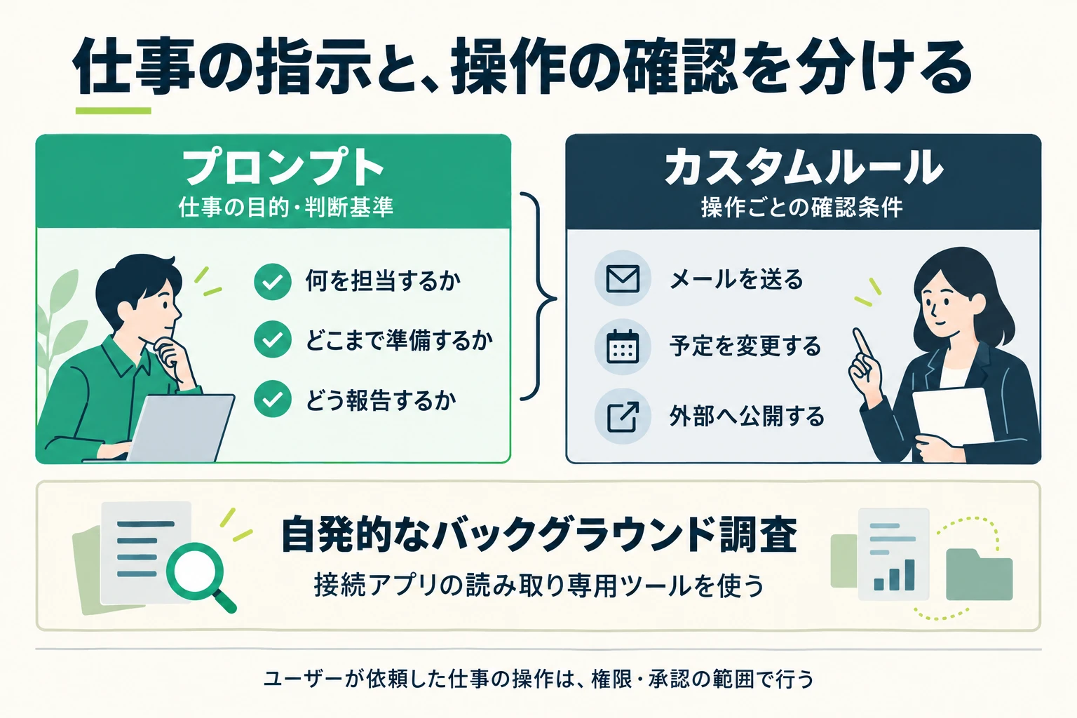 プロンプトで仕事の判断基準、カスタムルールで実行権限を設計する