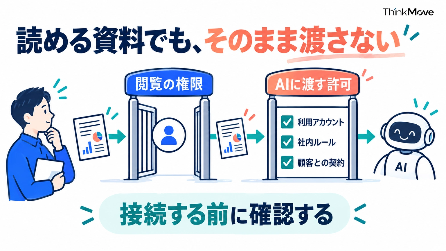 資料を閲覧する権限とAIへ渡す許可を分け、利用アカウント・社内ルール・顧客との契約を確認する