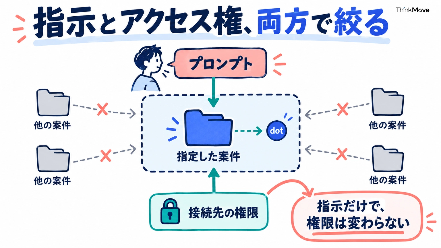 プロンプトの指示と接続先のアクセス権の両方で参照する案件を絞る