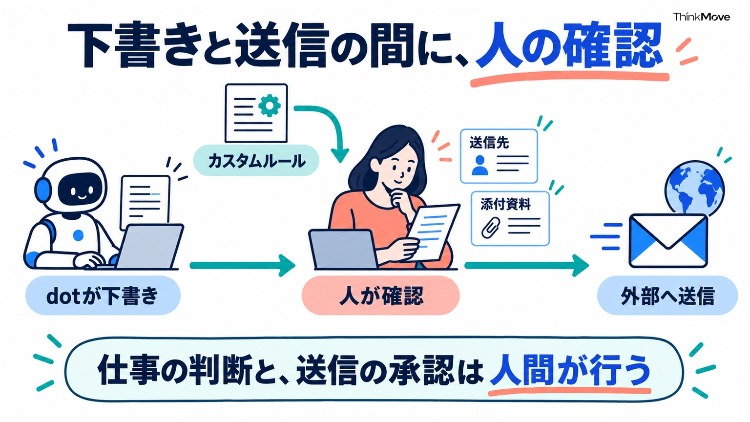 dotが下書きを作り、人間が送信先と添付資料を確認してから外部へ送信する