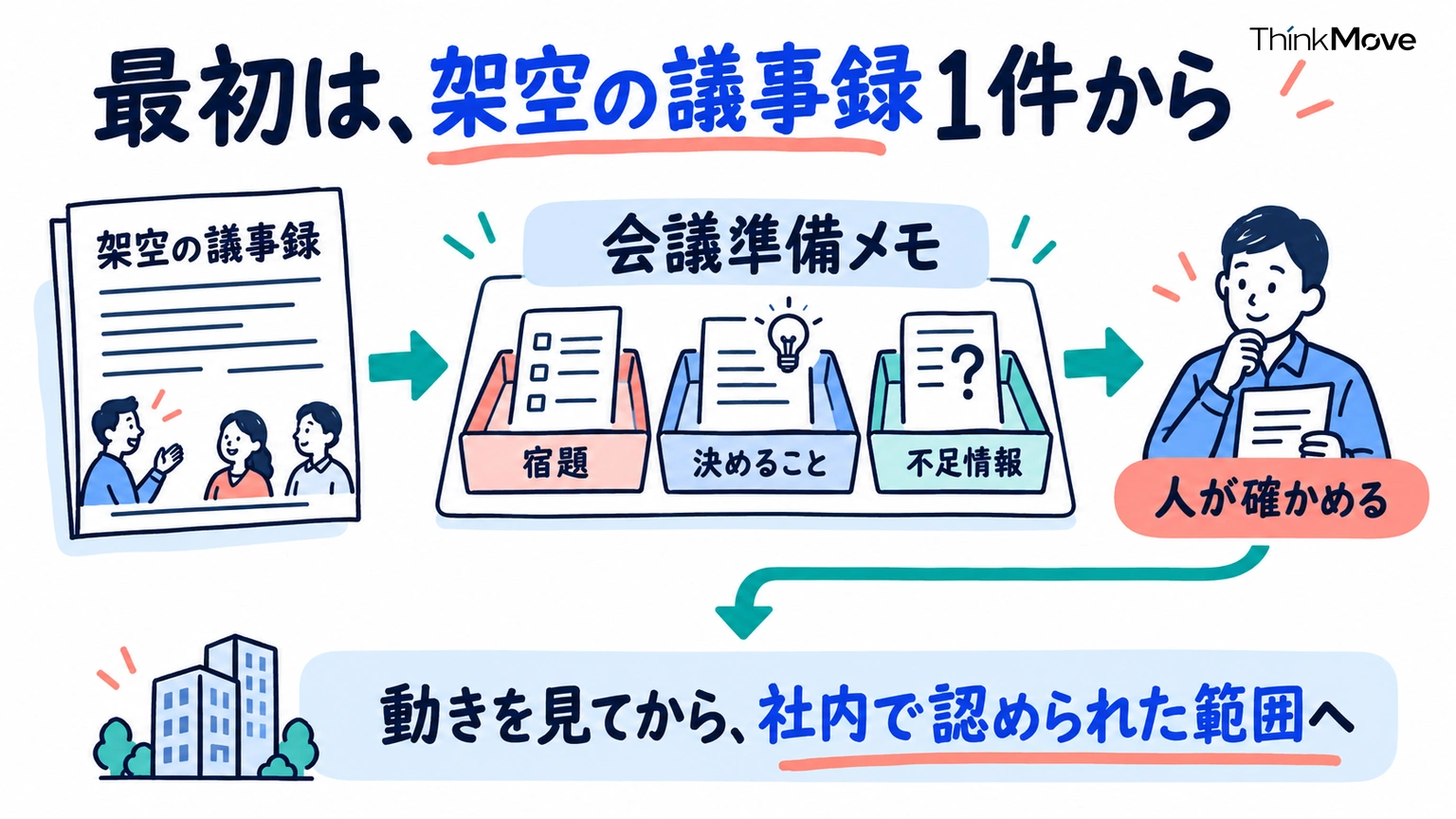 架空の議事録1件から会議準備を試し、人間が確かめてから利用範囲を広げる