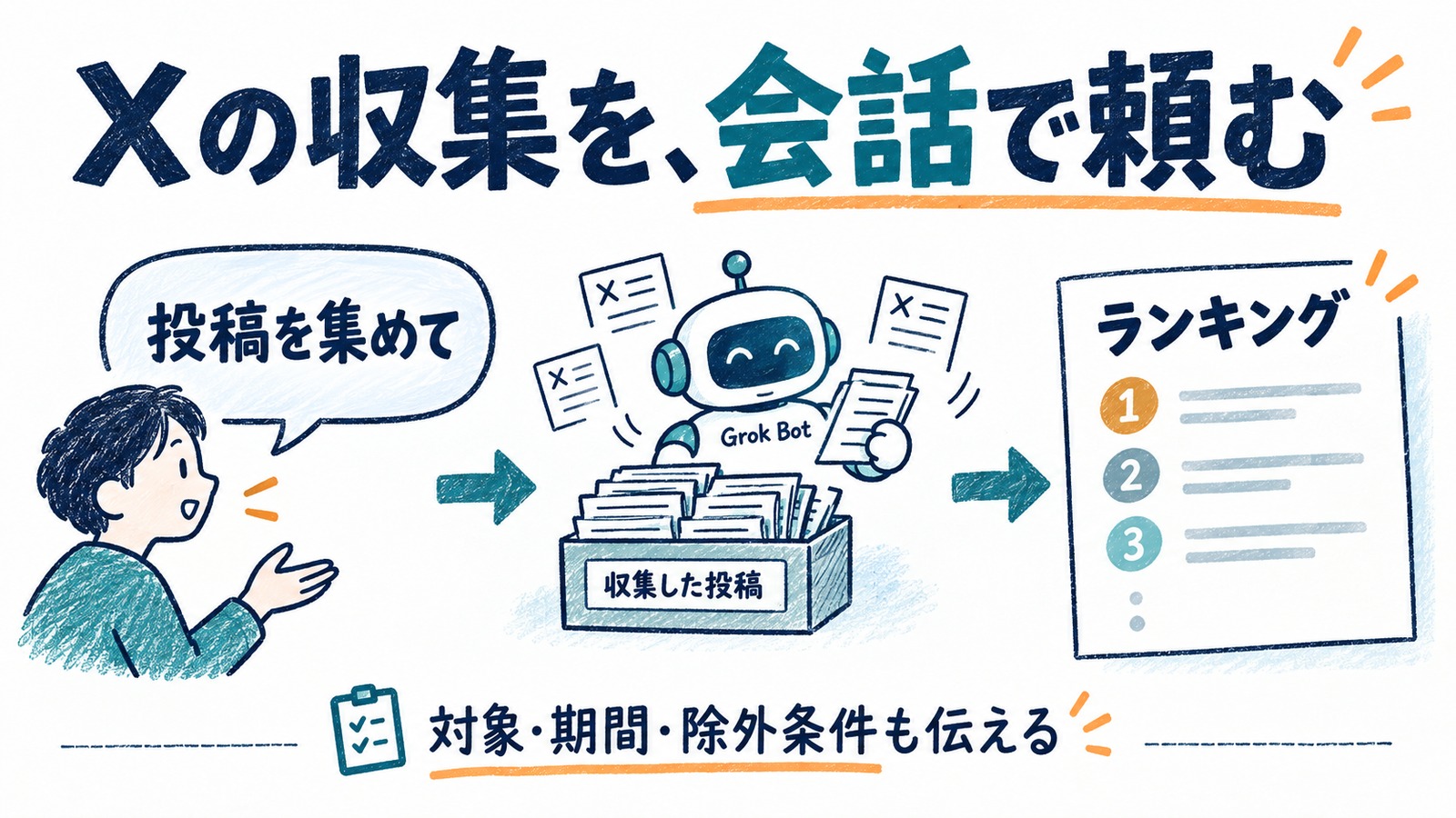 会話で投稿を集め、ランキングを見る。対象・期間・除外条件も伝える流れの図解