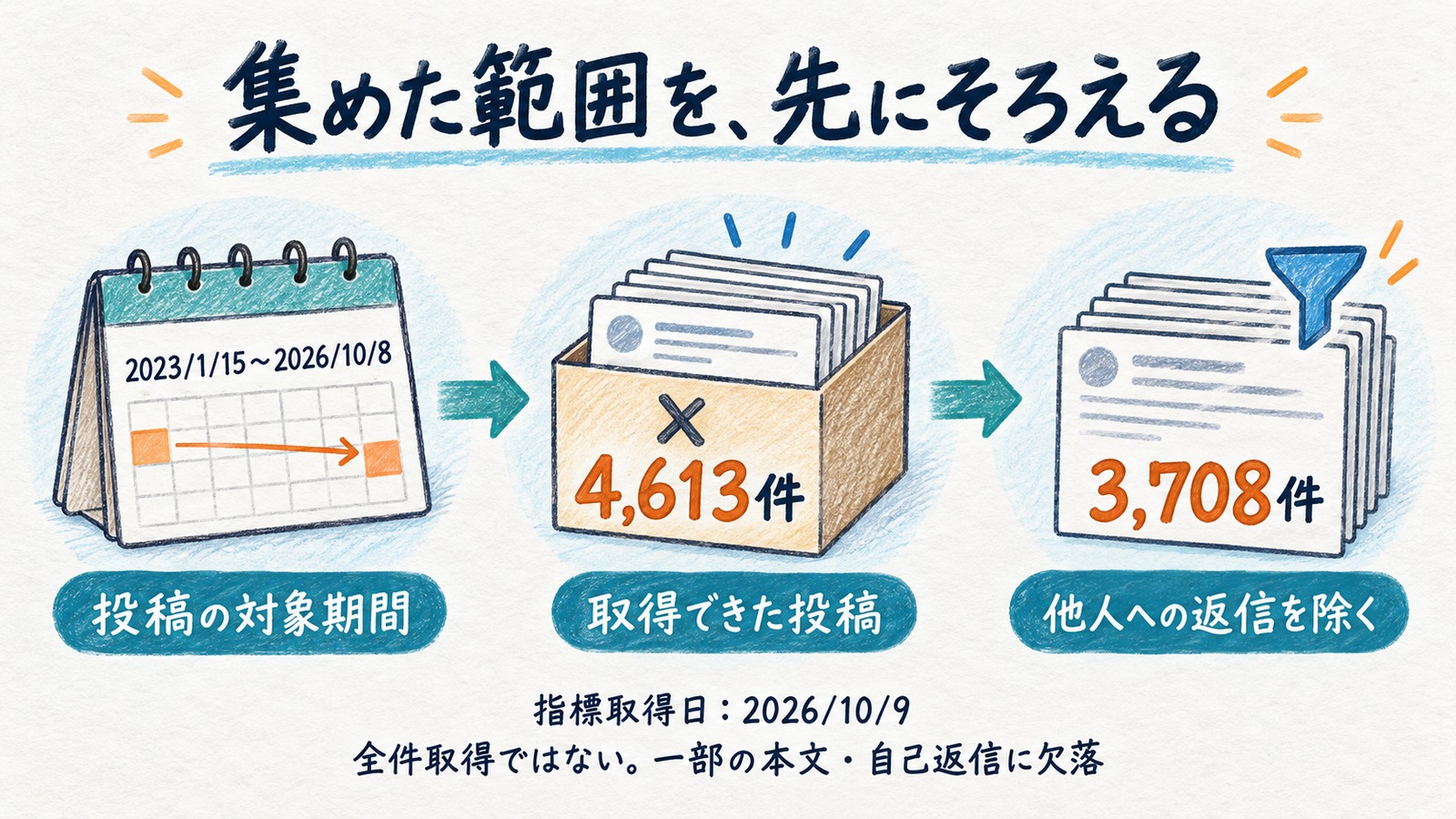 投稿の対象期間は2023年1月15日から2026年10月8日。取得投稿4,613件、他人への返信を除く3,708件。指標取得日は2026年10月9日。全件取得ではない