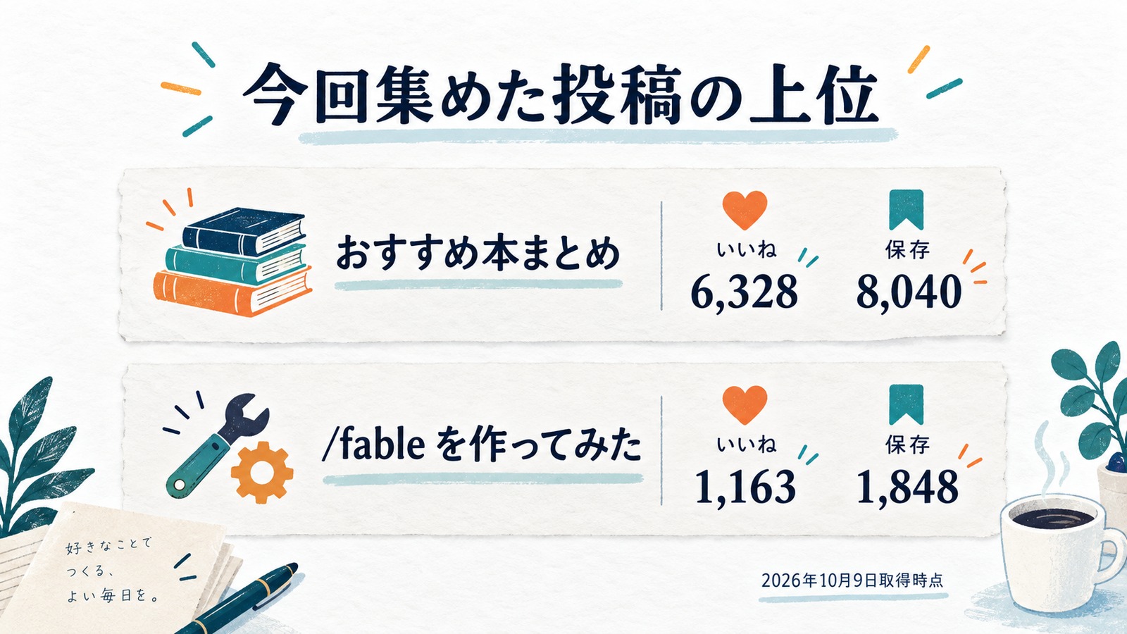 2026年10月9日の取得時点。おすすめ本投稿はいいね6,328・保存8,040、fable投稿はいいね1,163・保存1,848