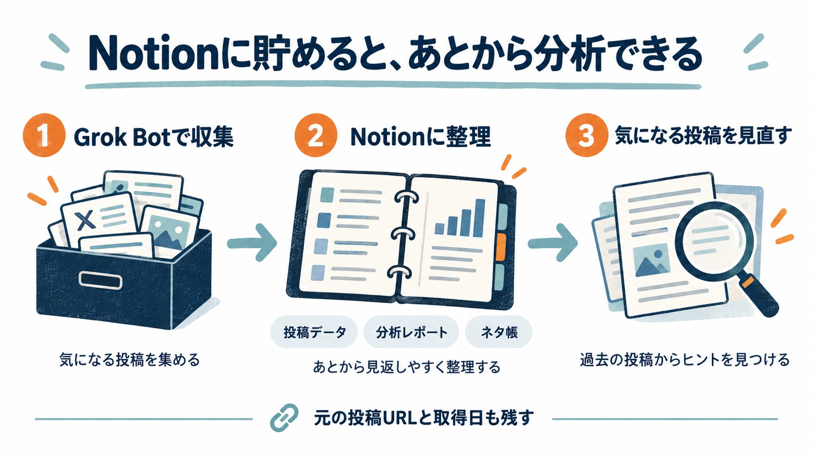 Grok Botで収集し、Notionに投稿データ・分析レポート・ネタ帳を整理する。元の投稿URLと取得日を残して見直す流れ