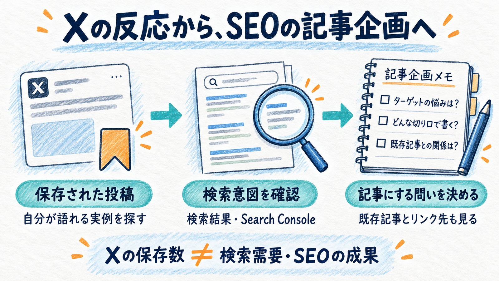 保存されたX投稿から自分が語れる実例を探し、検索結果とSearch Consoleで検索意図を確認して記事の問いを決める。Xの保存数は検索需要やSEO成果とは異なる