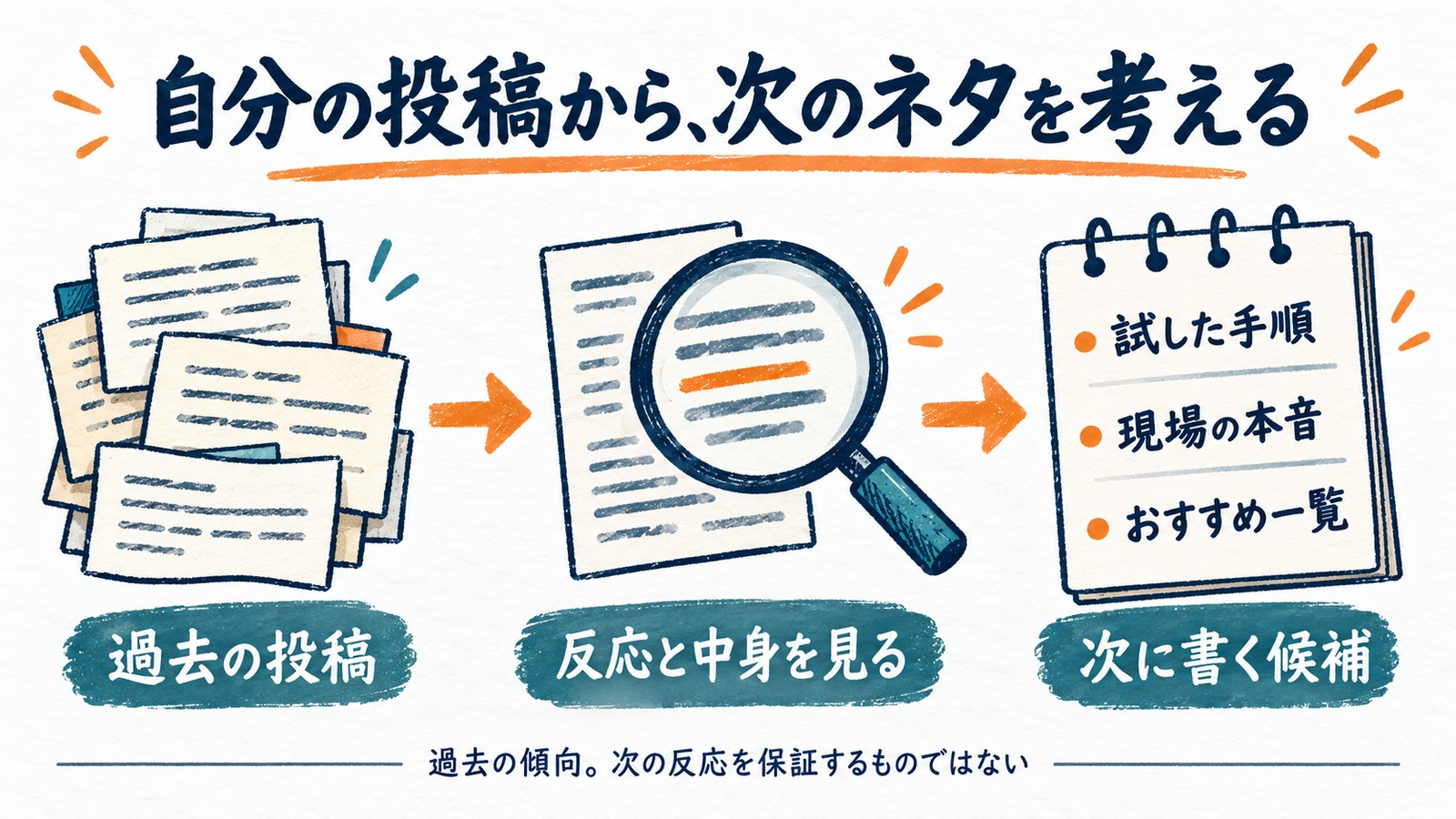 過去の投稿の反応と中身を見て、試した手順・現場の本音・おすすめ一覧など、次に書く候補を考える。次の反応を保証するものではない